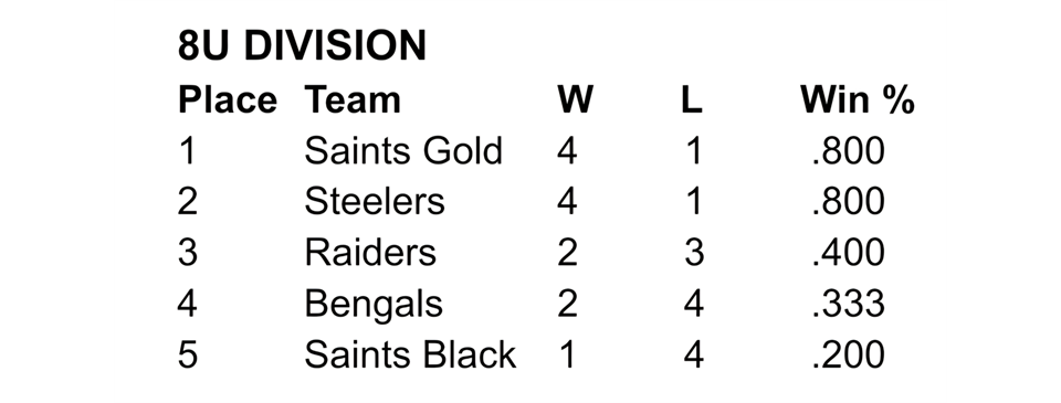 8U Standings
