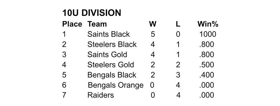 10U Standings 