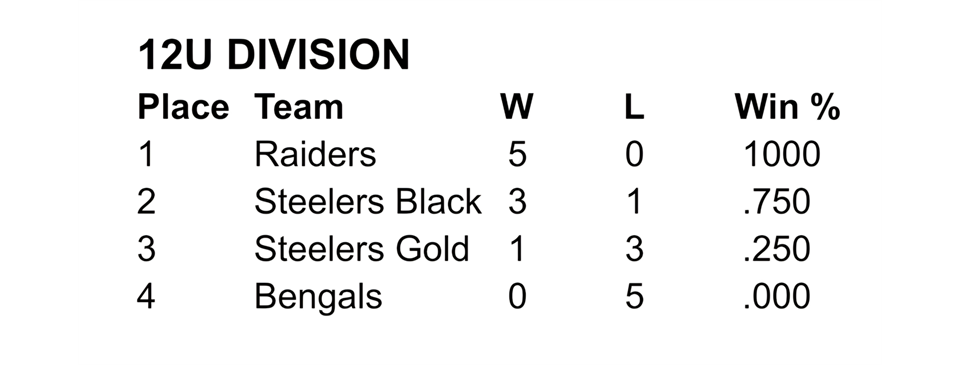 12U Standings