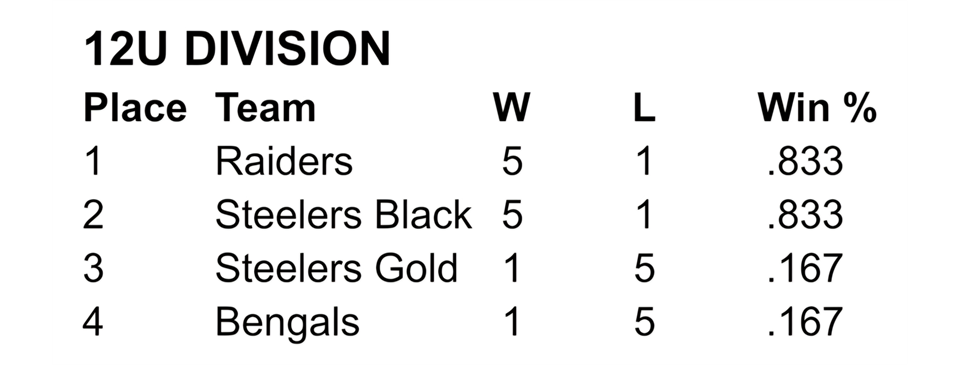 12U Standings