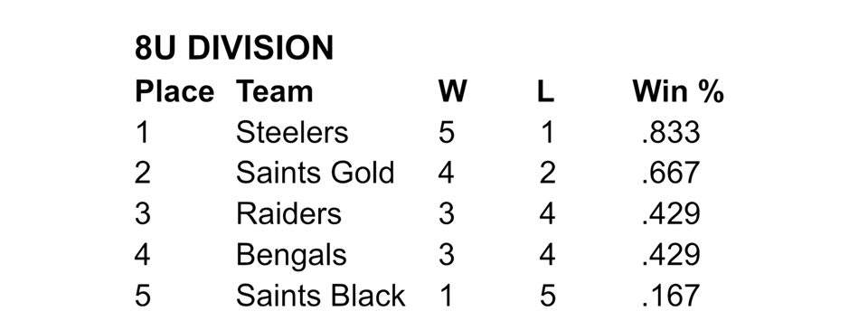 8U Standings