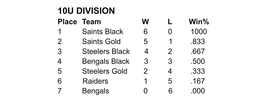 10U Standings 